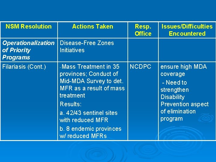 NSM Resolution Actions Taken Resp. Office Issues/Difficulties Encountered Operationalization Disease-Free Zones of Priority Initiatives