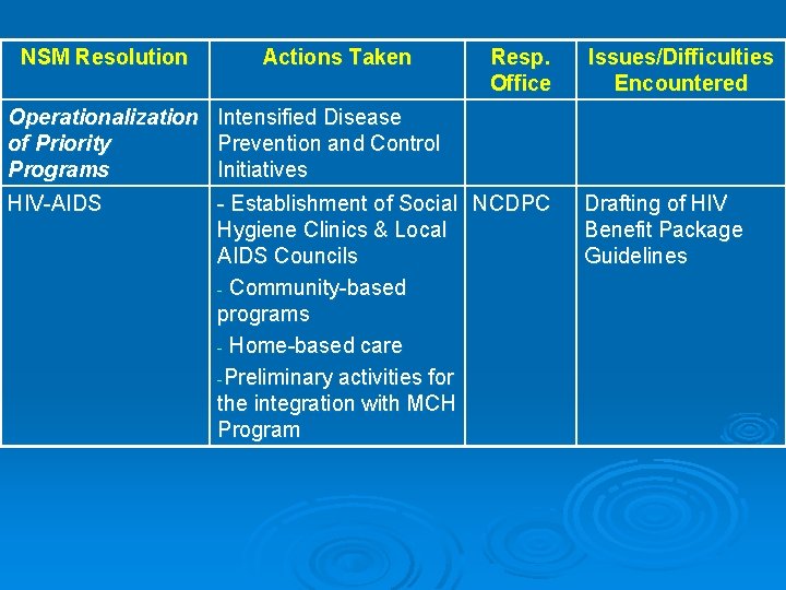 NSM Resolution Actions Taken Resp. Office Issues/Difficulties Encountered Operationalization Intensified Disease of Priority Prevention