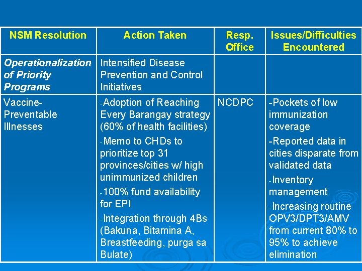 NSM Resolution Action Taken Resp. Office Issues/Difficulties Encountered NCDPC -Pockets of low immunization coverage