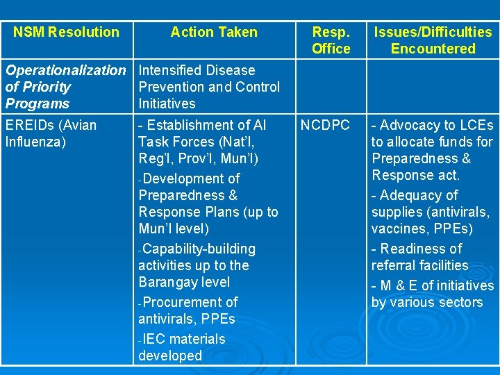 NSM Resolution Action Taken Resp. Office Issues/Difficulties Encountered NCDPC - Advocacy to LCEs to