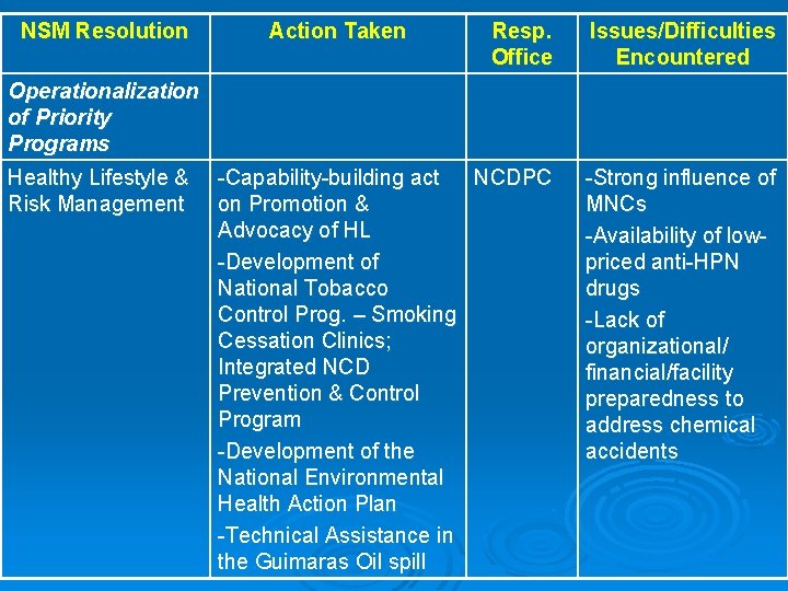 NSM Resolution Action Taken Resp. Office Issues/Difficulties Encountered -Capability-building act NCDPC on Promotion &