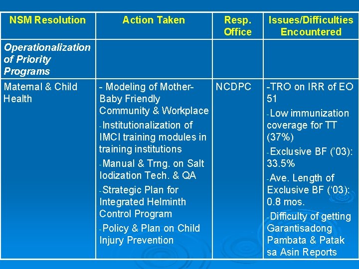NSM Resolution Action Taken Resp. Office Issues/Difficulties Encountered - Modeling of Mother. NCDPC Baby