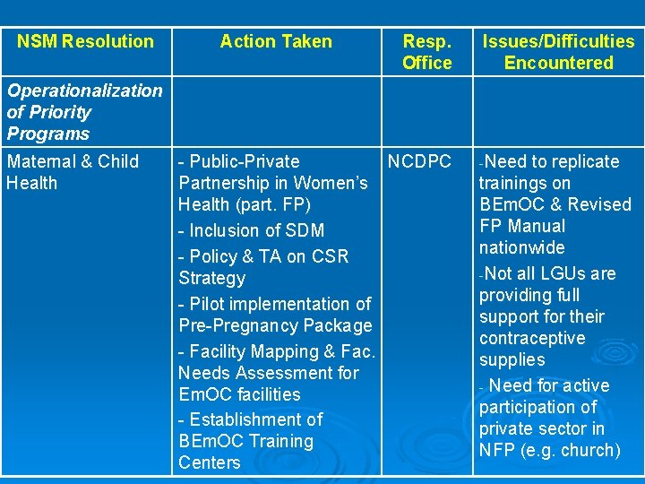 NSM Resolution Action Taken Resp. Office Issues/Difficulties Encountered Operationalization of Priority Programs Maternal &