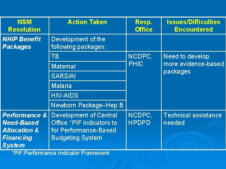 NSM Resolution Action Taken NHIP Benefit Packages Development of the following packages: TB Maternal