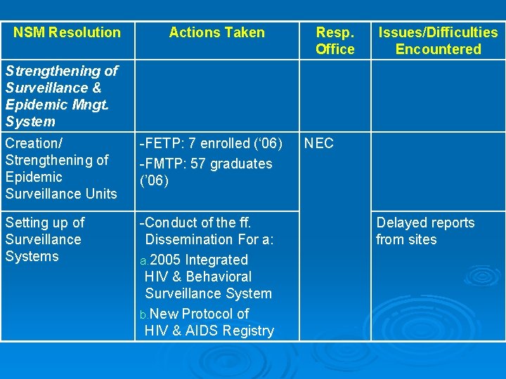 NSM Resolution Actions Taken Resp. Office Issues/Difficulties Encountered Strengthening of Surveillance & Epidemic Mngt.