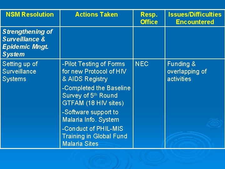 NSM Resolution Actions Taken Resp. Office Issues/Difficulties Encountered Strengthening of Surveillance & Epidemic Mngt.