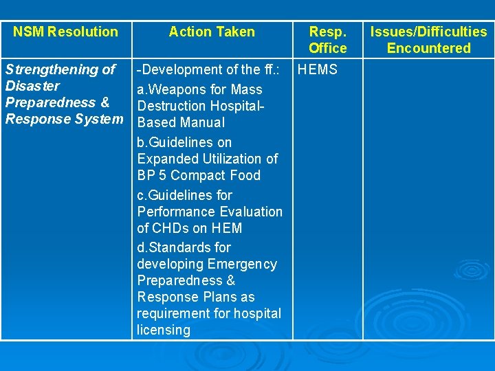 NSM Resolution Strengthening of Disaster Preparedness & Response System Action Taken Resp. Office -Development