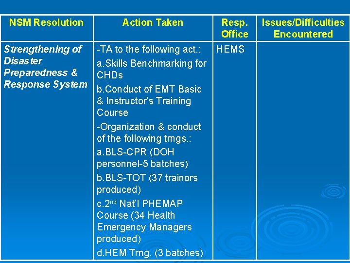 NSM Resolution Strengthening of Disaster Preparedness & Response System Action Taken Resp. Office -TA