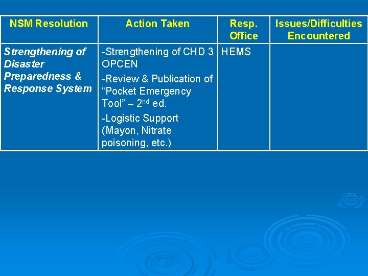 NSM Resolution Strengthening of Disaster Preparedness & Response System Action Taken Resp. Office -Strengthening