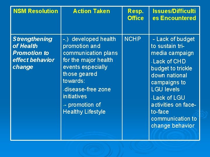 NSM Resolution Strengthening of Health Promotion to effect behavior change Action Taken -. )