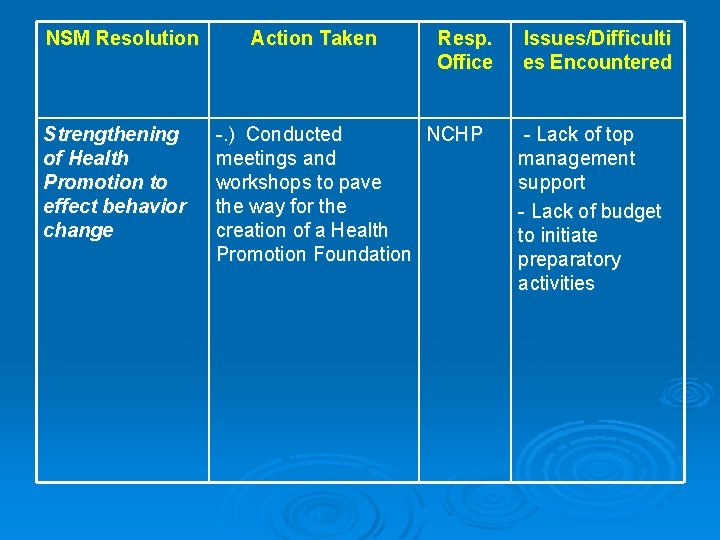 NSM Resolution Strengthening of Health Promotion to effect behavior change Action Taken Resp. Office