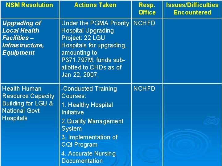 NSM Resolution Actions Taken Resp. Office Upgrading of Local Health Facilities – Infrastructure, Equipment