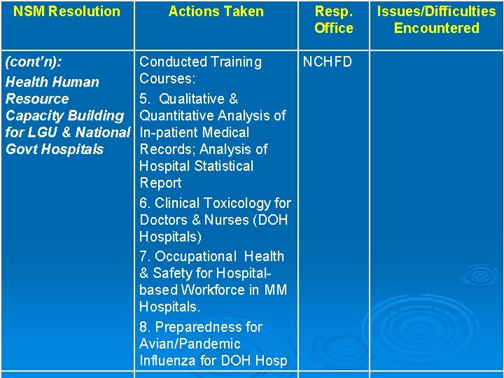 NSM Resolution (cont’n): Health Human Resource Capacity Building for LGU & National Govt Hospitals