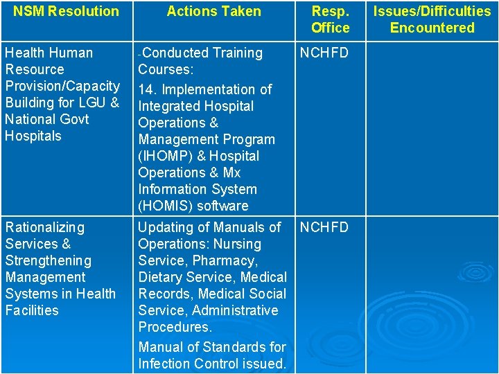 NSM Resolution Actions Taken Resp. Office Health Human Resource Provision/Capacity Building for LGU &