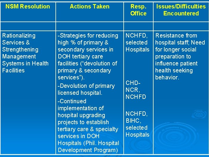 NSM Resolution Rationalizing Services & Strengthening Management Systems in Health Facilities Actions Taken -Strategies