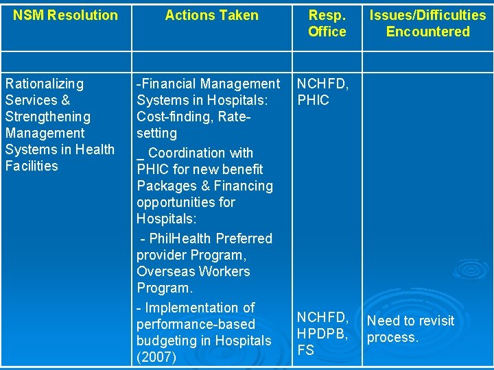 NSM Resolution Rationalizing Services & Strengthening Management Systems in Health Facilities Actions Taken -Financial