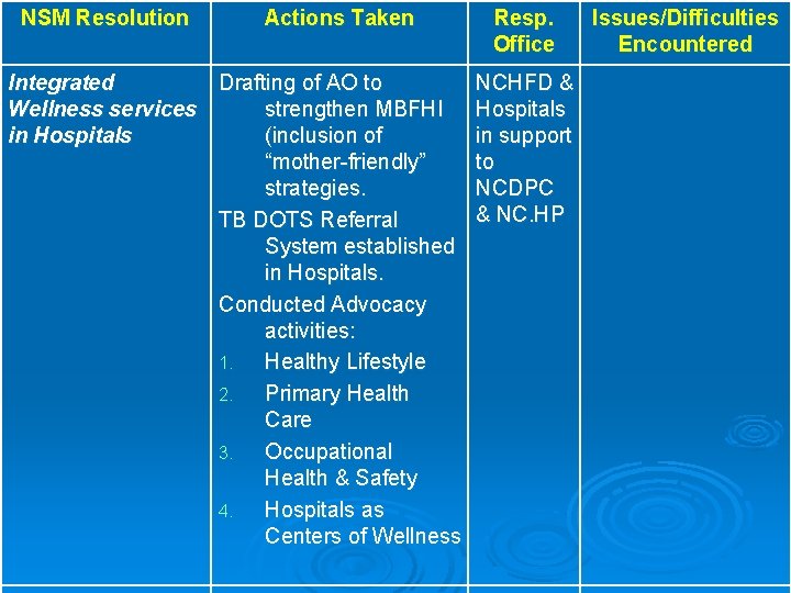 NSM Resolution Actions Taken Integrated Drafting of AO to Wellness services strengthen MBFHI in