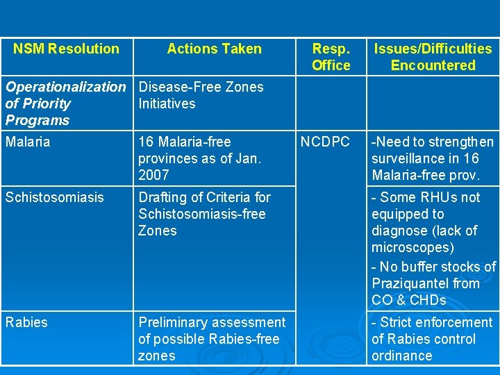 NSM Resolution Actions Taken Resp. Office Issues/Difficulties Encountered NCDPC -Need to strengthen surveillance in