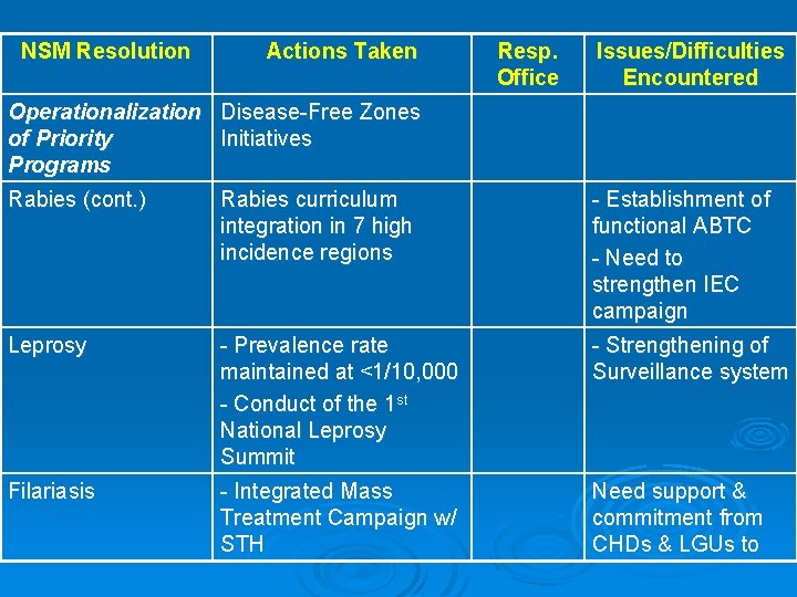 NSM Resolution Actions Taken Resp. Office Issues/Difficulties Encountered Operationalization Disease-Free Zones of Priority Initiatives