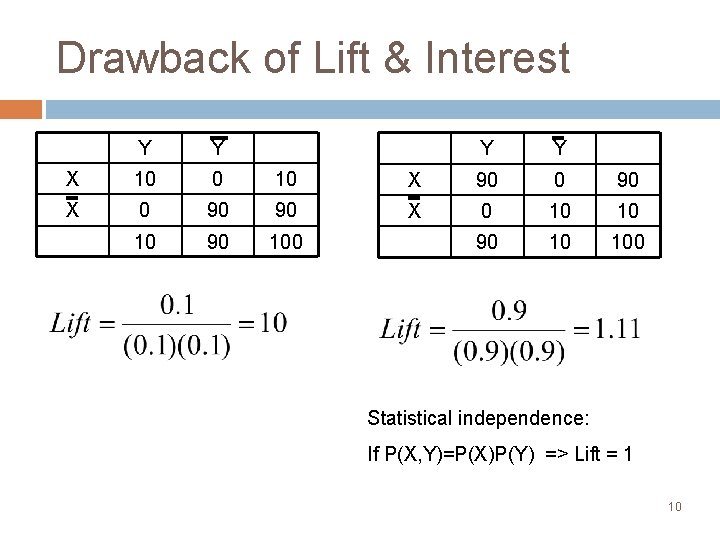 Drawback of Lift & Interest Y Y X 10 0 10 X 0 90