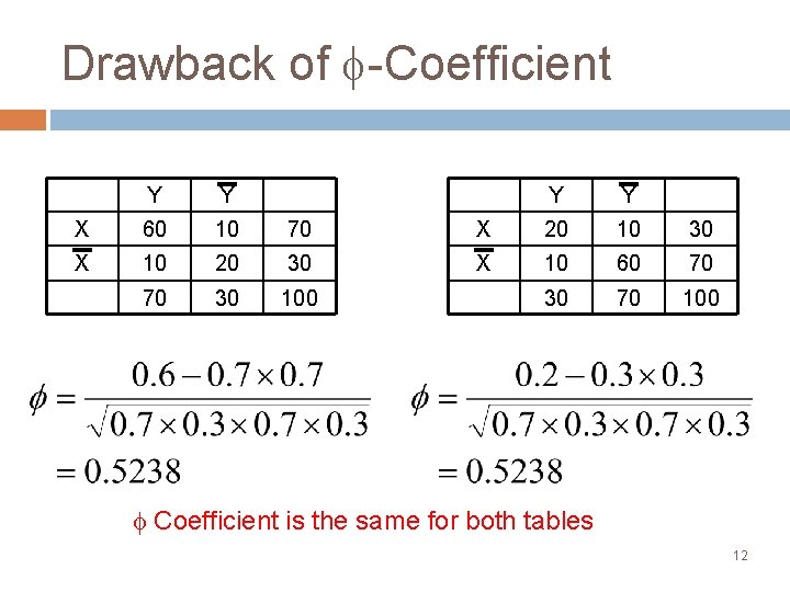 Drawback of -Coefficient Y Y X 60 10 70 X 10 20 30 70