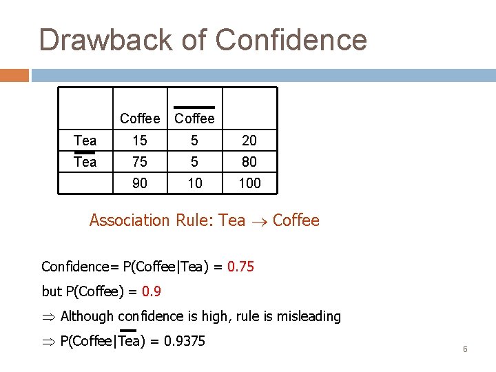 Drawback of Confidence Coffee Tea 15 5 20 Tea 75 5 80 90 10