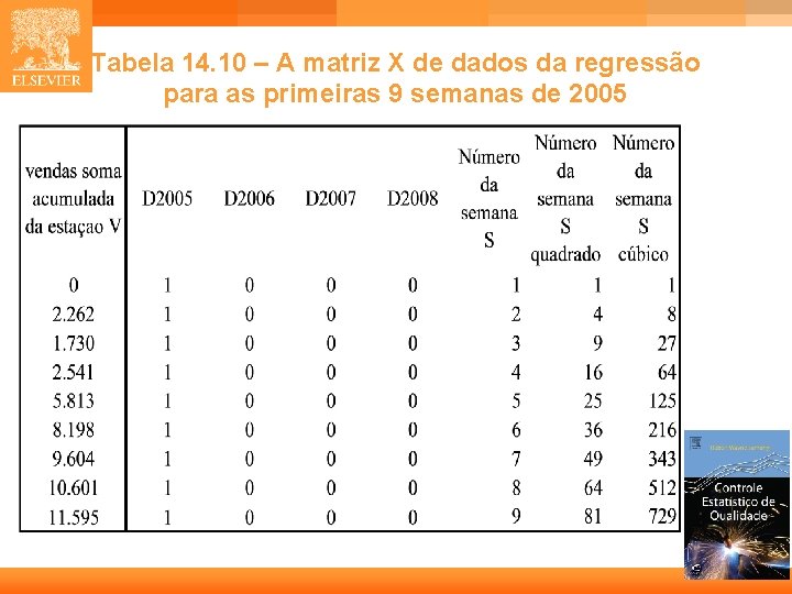 Tabela 14. 10 – A matriz X de dados da regressão para as primeiras Tabela 14. 10 – A matriz X de dados da regressão para as primeiras