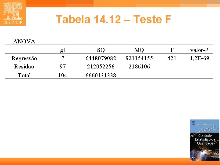 Tabela 14. 12 – Teste F ANOVA Regressão Resíduo Total gl 7 97 104 Tabela 14. 12 – Teste F ANOVA Regressão Resíduo Total gl 7 97 104