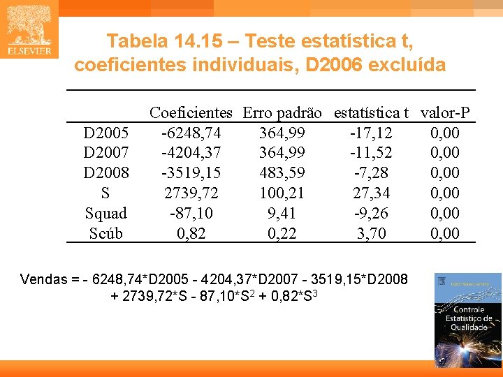 Tabela 14. 15 – Teste estatística t, coeficientes individuais, D 2006 excluída D 2005 Tabela 14. 15 – Teste estatística t, coeficientes individuais, D 2006 excluída D 2005