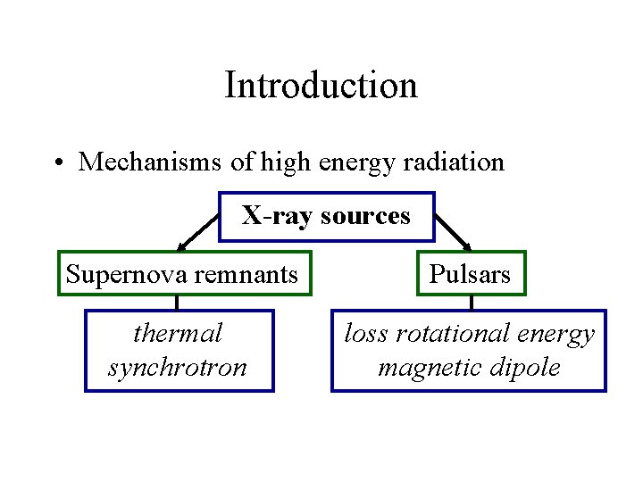 Introduction • Mechanisms of high energy radiation X-ray sources Supernova remnants Pulsars thermal synchrotron