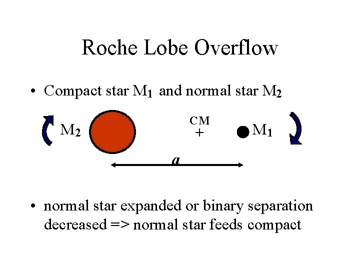 Roche Lobe Overflow • Compact star M 1 and normal star M 2 CM