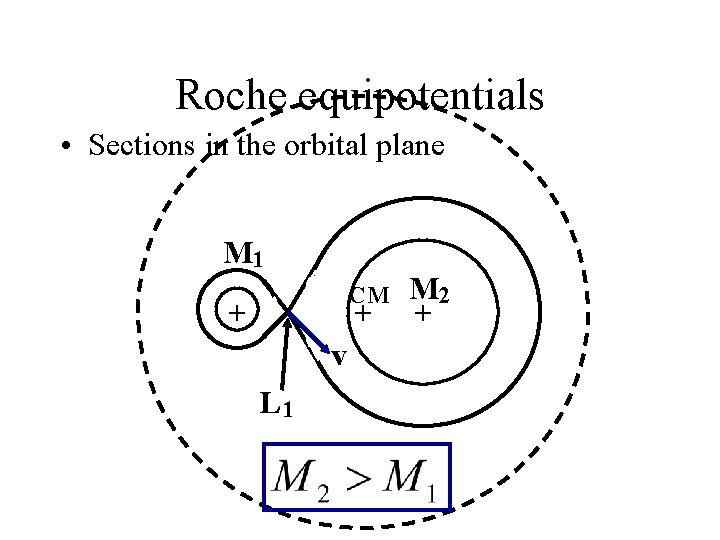 Roche equipotentials • Sections in the orbital plane M 1 CM + + v