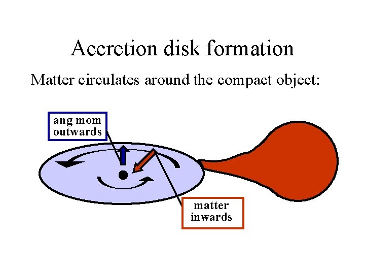 Accretion disk formation Matter circulates around the compact object: ang mom outwards matter inwards