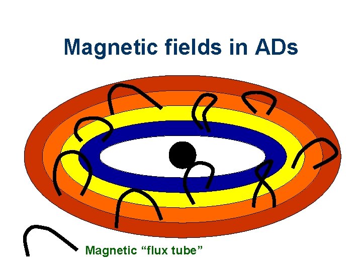 Magnetic fields in ADs Magnetic “flux tube” 