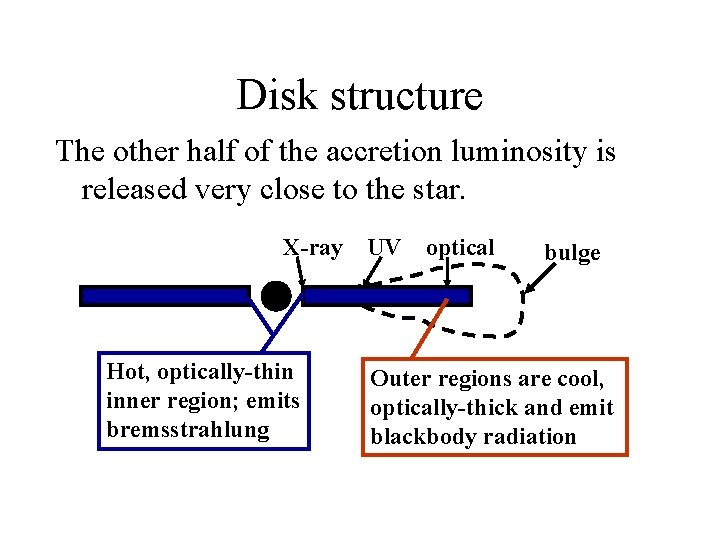 Disk structure The other half of the accretion luminosity is released very close to