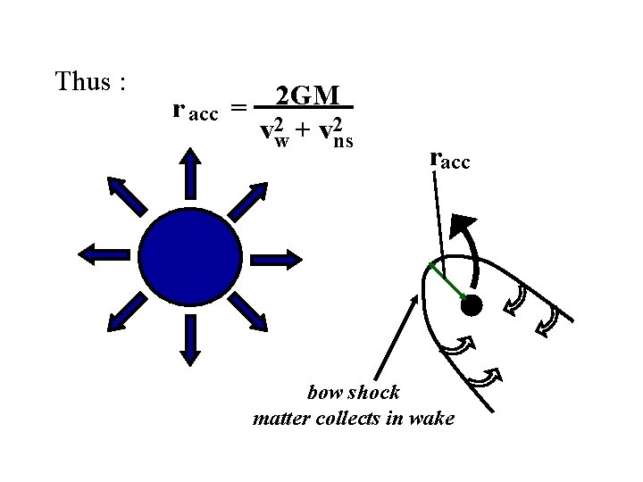 Thus : r acc = 2 GM v 2 w + v 2 ns