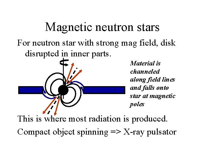 Magnetic neutron stars For neutron star with strong mag field, disk disrupted in inner