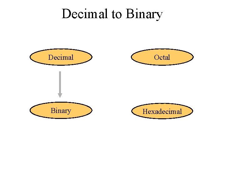 Decimal to Binary Decimal Octal Binary Hexadecimal 
