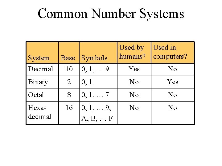 Common Number Systems System Base Symbols Used by humans? Used in computers? Decimal 10