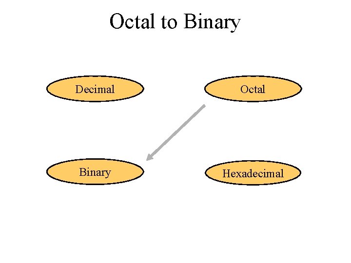 Octal to Binary Decimal Octal Binary Hexadecimal 