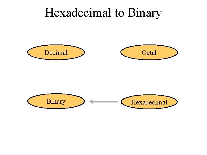 Hexadecimal to Binary Decimal Octal Binary Hexadecimal 