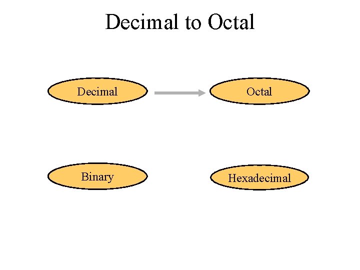 Decimal to Octal Decimal Octal Binary Hexadecimal 