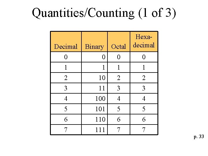 Quantities/Counting (1 of 3) Decimal 0 Hexa. Binary Octal decimal 0 0 0 1