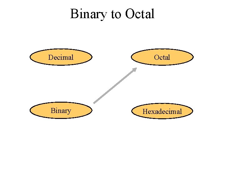 Binary to Octal Decimal Octal Binary Hexadecimal 