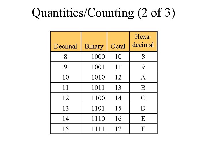 Quantities/Counting (2 of 3) Decimal 8 Hexa. Binary Octal decimal 1000 10 8 9