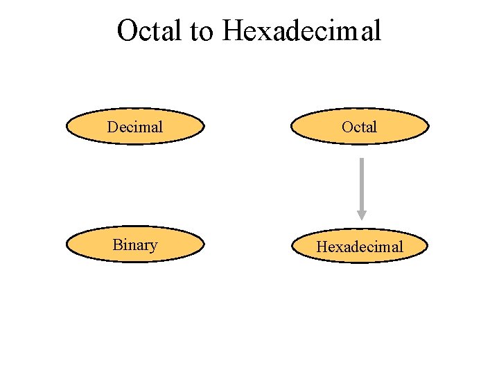 Octal to Hexadecimal Decimal Octal Binary Hexadecimal 