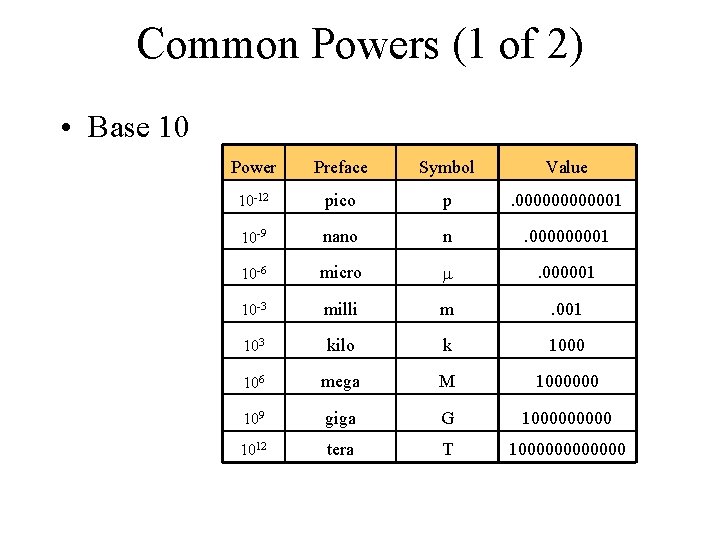 Common Powers (1 of 2) • Base 10 Power Preface Symbol Value 10 -12