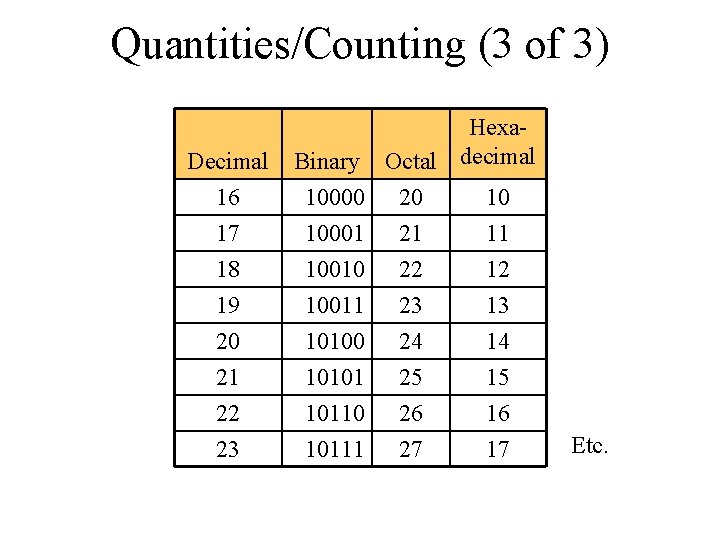 Quantities/Counting (3 of 3) Decimal 16 Hexa. Binary Octal decimal 10000 20 10 17