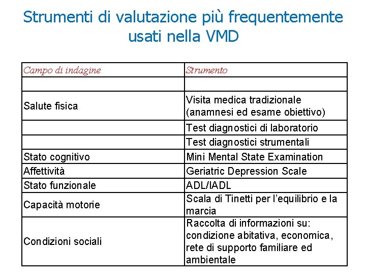 Strumenti di valutazione più frequentemente usati nella VMD Campo di indagine Strumento Salute fisica