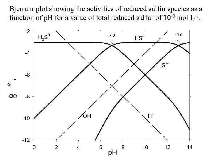 Bjerrum plot showing the activities of reduced sulfur species as a function of p.